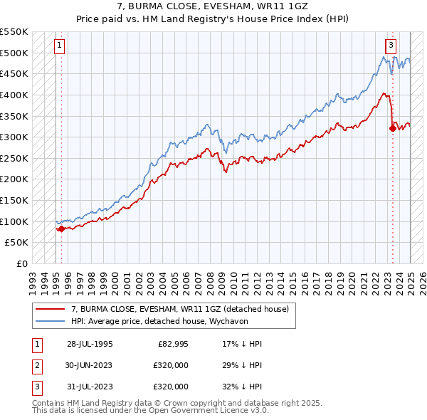 7, BURMA CLOSE, EVESHAM, WR11 1GZ: Price paid vs HM Land Registry's House Price Index