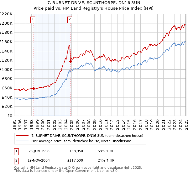 7, BURNET DRIVE, SCUNTHORPE, DN16 3UN: Price paid vs HM Land Registry's House Price Index