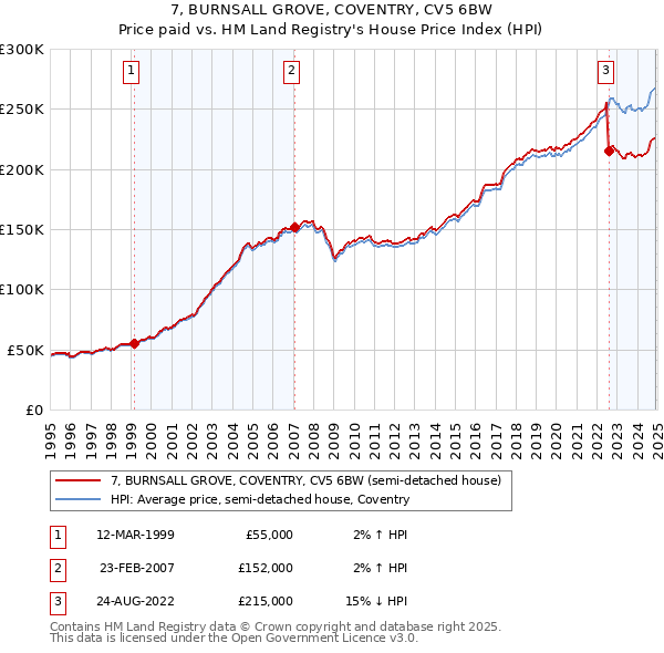 7, BURNSALL GROVE, COVENTRY, CV5 6BW: Price paid vs HM Land Registry's House Price Index