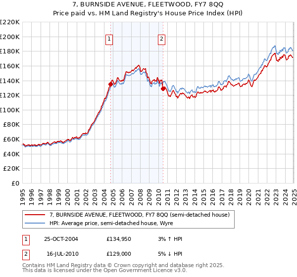 7, BURNSIDE AVENUE, FLEETWOOD, FY7 8QQ: Price paid vs HM Land Registry's House Price Index