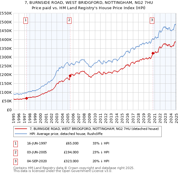 7, BURNSIDE ROAD, WEST BRIDGFORD, NOTTINGHAM, NG2 7HU: Price paid vs HM Land Registry's House Price Index