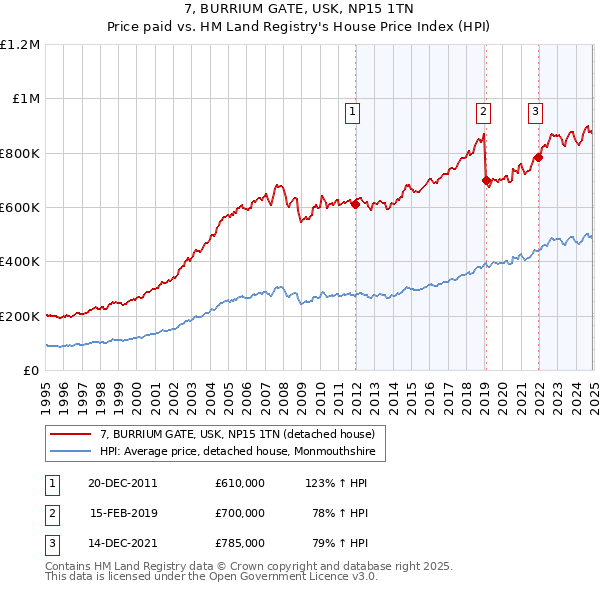 7, BURRIUM GATE, USK, NP15 1TN: Price paid vs HM Land Registry's House Price Index