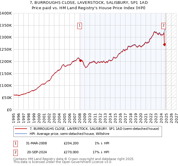 7, BURROUGHS CLOSE, LAVERSTOCK, SALISBURY, SP1 1AD: Price paid vs HM Land Registry's House Price Index