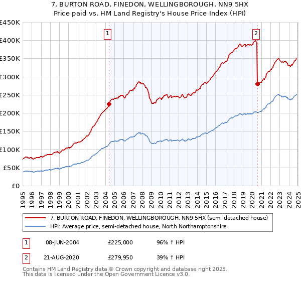 7, BURTON ROAD, FINEDON, WELLINGBOROUGH, NN9 5HX: Price paid vs HM Land Registry's House Price Index