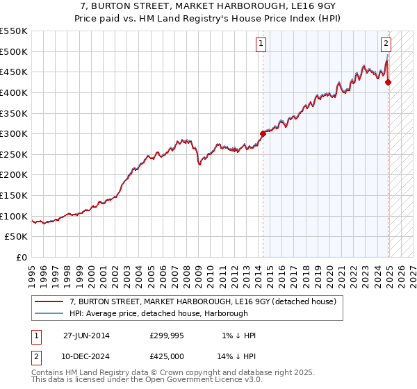 7, BURTON STREET, MARKET HARBOROUGH, LE16 9GY: Price paid vs HM Land Registry's House Price Index