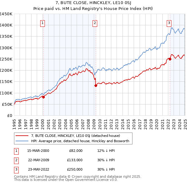 7, BUTE CLOSE, HINCKLEY, LE10 0SJ: Price paid vs HM Land Registry's House Price Index