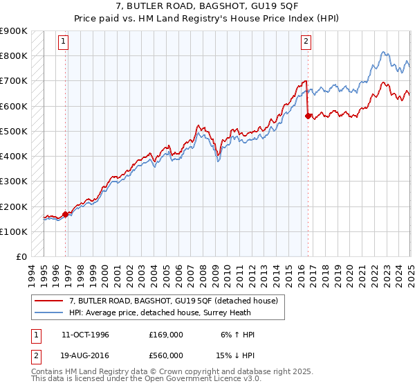 7, BUTLER ROAD, BAGSHOT, GU19 5QF: Price paid vs HM Land Registry's House Price Index