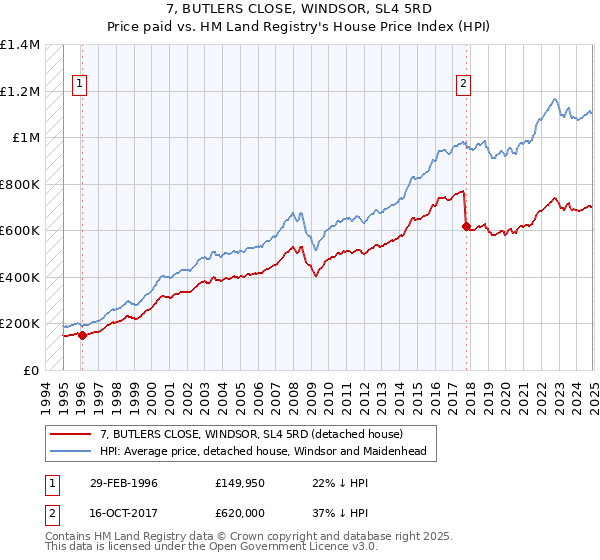 7, BUTLERS CLOSE, WINDSOR, SL4 5RD: Price paid vs HM Land Registry's House Price Index