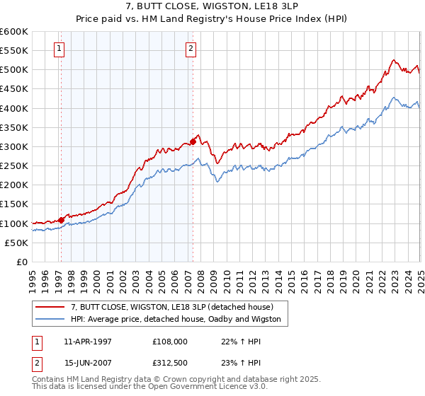 7, BUTT CLOSE, WIGSTON, LE18 3LP: Price paid vs HM Land Registry's House Price Index