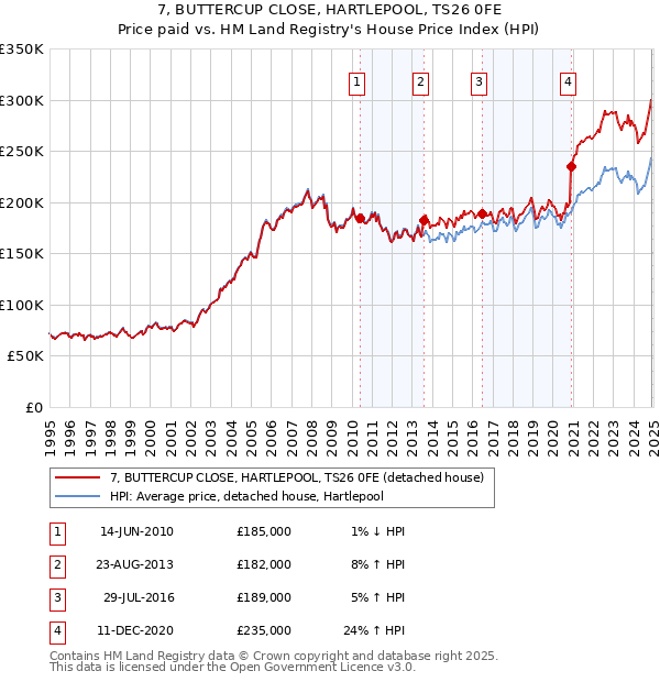 7, BUTTERCUP CLOSE, HARTLEPOOL, TS26 0FE: Price paid vs HM Land Registry's House Price Index