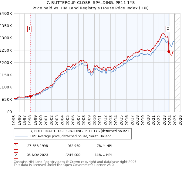 7, BUTTERCUP CLOSE, SPALDING, PE11 1YS: Price paid vs HM Land Registry's House Price Index