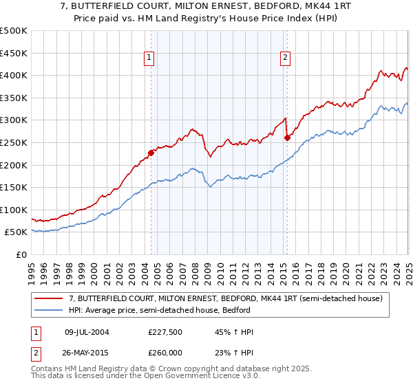 7, BUTTERFIELD COURT, MILTON ERNEST, BEDFORD, MK44 1RT: Price paid vs HM Land Registry's House Price Index