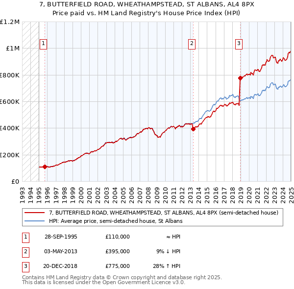 7, BUTTERFIELD ROAD, WHEATHAMPSTEAD, ST ALBANS, AL4 8PX: Price paid vs HM Land Registry's House Price Index