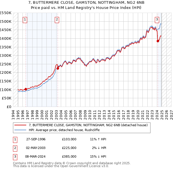 7, BUTTERMERE CLOSE, GAMSTON, NOTTINGHAM, NG2 6NB: Price paid vs HM Land Registry's House Price Index