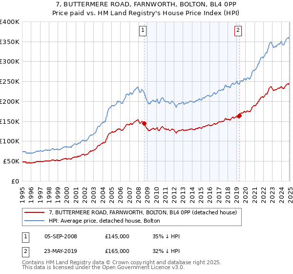 7, BUTTERMERE ROAD, FARNWORTH, BOLTON, BL4 0PP: Price paid vs HM Land Registry's House Price Index