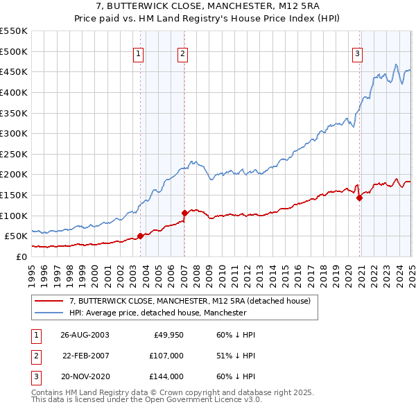 7, BUTTERWICK CLOSE, MANCHESTER, M12 5RA: Price paid vs HM Land Registry's House Price Index