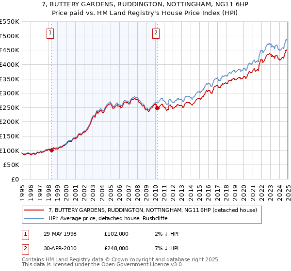 7, BUTTERY GARDENS, RUDDINGTON, NOTTINGHAM, NG11 6HP: Price paid vs HM Land Registry's House Price Index