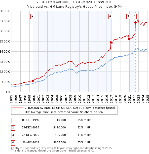 7, BUXTON AVENUE, LEIGH-ON-SEA, SS9 3UE: Price paid vs HM Land Registry's House Price Index
