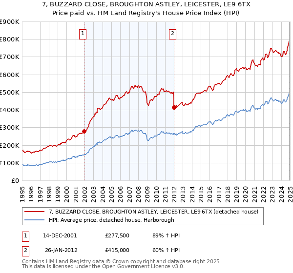 7, BUZZARD CLOSE, BROUGHTON ASTLEY, LEICESTER, LE9 6TX: Price paid vs HM Land Registry's House Price Index