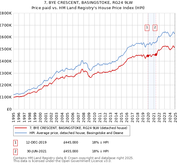 7, BYE CRESCENT, BASINGSTOKE, RG24 9LW: Price paid vs HM Land Registry's House Price Index