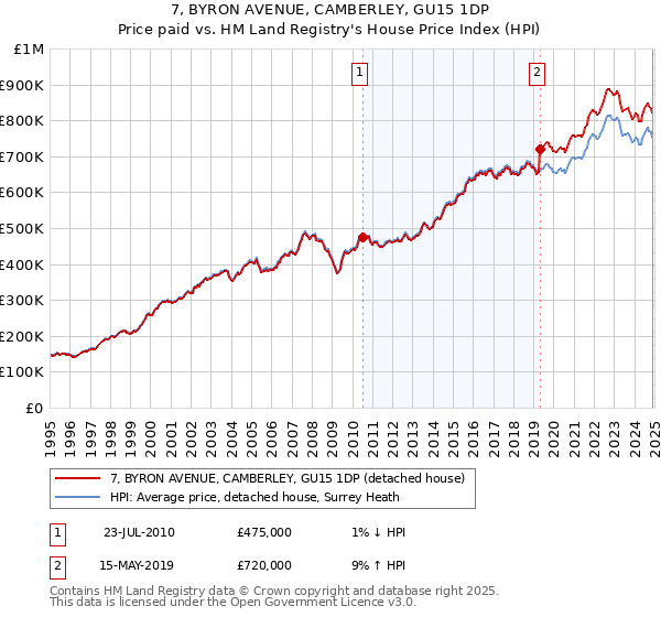 7, BYRON AVENUE, CAMBERLEY, GU15 1DP: Price paid vs HM Land Registry's House Price Index