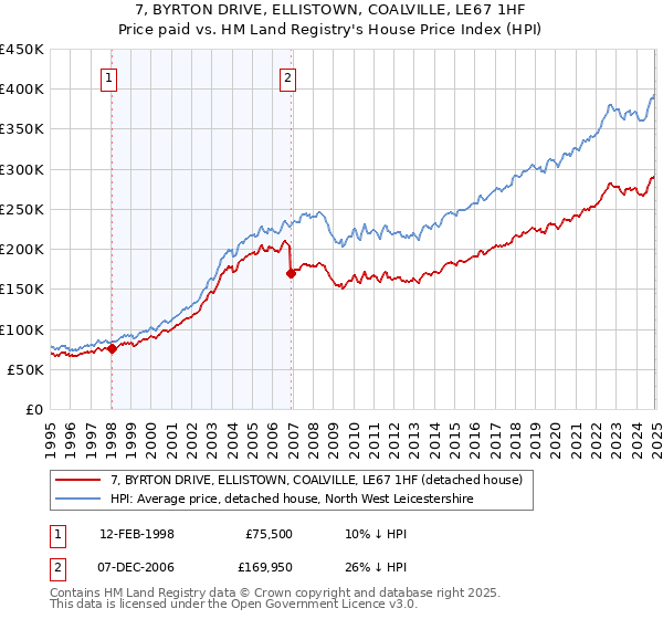 7, BYRTON DRIVE, ELLISTOWN, COALVILLE, LE67 1HF: Price paid vs HM Land Registry's House Price Index