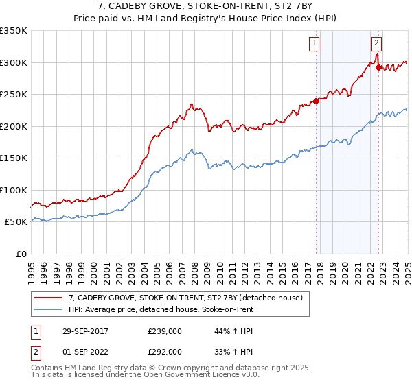 7, CADEBY GROVE, STOKE-ON-TRENT, ST2 7BY: Price paid vs HM Land Registry's House Price Index