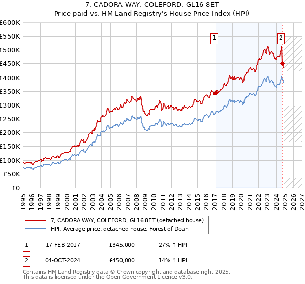 7, CADORA WAY, COLEFORD, GL16 8ET: Price paid vs HM Land Registry's House Price Index