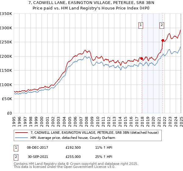 7, CADWELL LANE, EASINGTON VILLAGE, PETERLEE, SR8 3BN: Price paid vs HM Land Registry's House Price Index