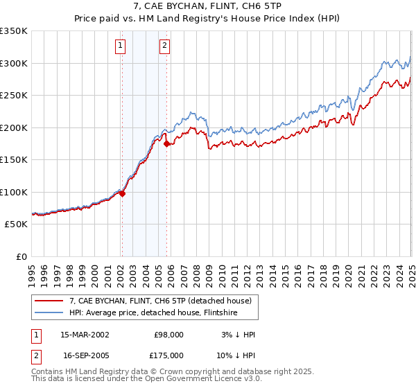 7, CAE BYCHAN, FLINT, CH6 5TP: Price paid vs HM Land Registry's House Price Index