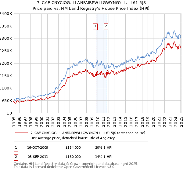 7, CAE CNYCIOG, LLANFAIRPWLLGWYNGYLL, LL61 5JS: Price paid vs HM Land Registry's House Price Index