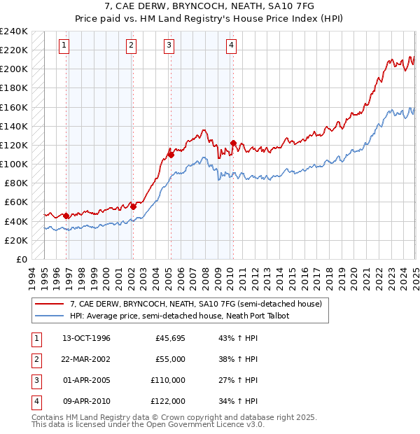 7, CAE DERW, BRYNCOCH, NEATH, SA10 7FG: Price paid vs HM Land Registry's House Price Index