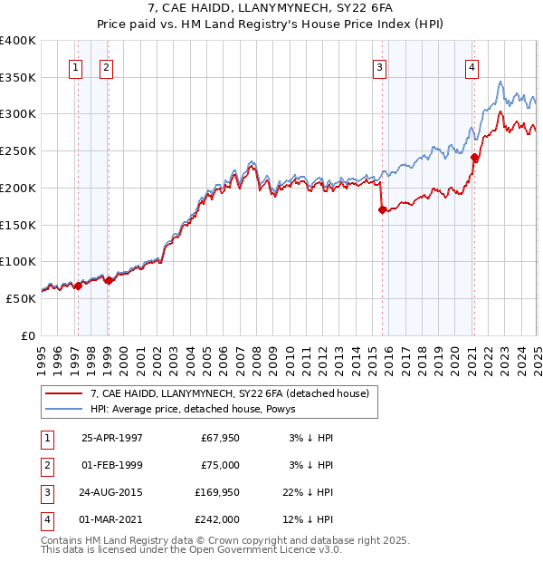 7, CAE HAIDD, LLANYMYNECH, SY22 6FA: Price paid vs HM Land Registry's House Price Index