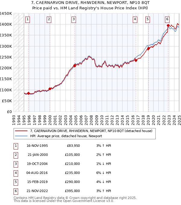 7, CAERNARVON DRIVE, RHIWDERIN, NEWPORT, NP10 8QT: Price paid vs HM Land Registry's House Price Index