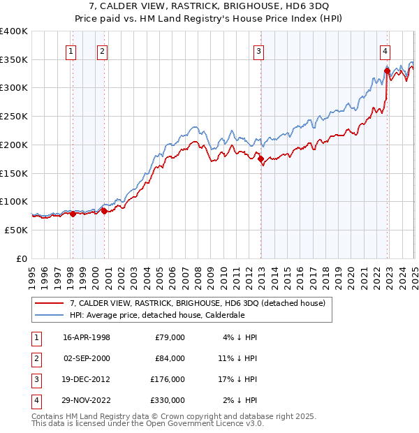 7, CALDER VIEW, RASTRICK, BRIGHOUSE, HD6 3DQ: Price paid vs HM Land Registry's House Price Index