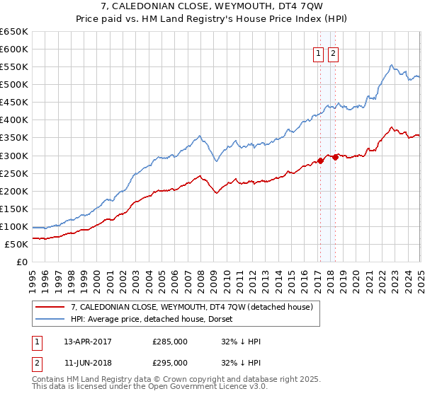 7, CALEDONIAN CLOSE, WEYMOUTH, DT4 7QW: Price paid vs HM Land Registry's House Price Index