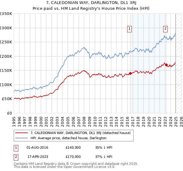 7, CALEDONIAN WAY, DARLINGTON, DL1 3RJ: Price paid vs HM Land Registry's House Price Index