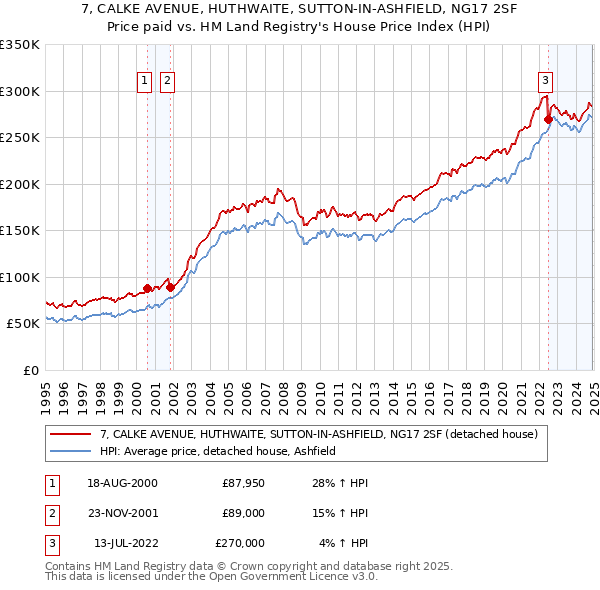 7, CALKE AVENUE, HUTHWAITE, SUTTON-IN-ASHFIELD, NG17 2SF: Price paid vs HM Land Registry's House Price Index