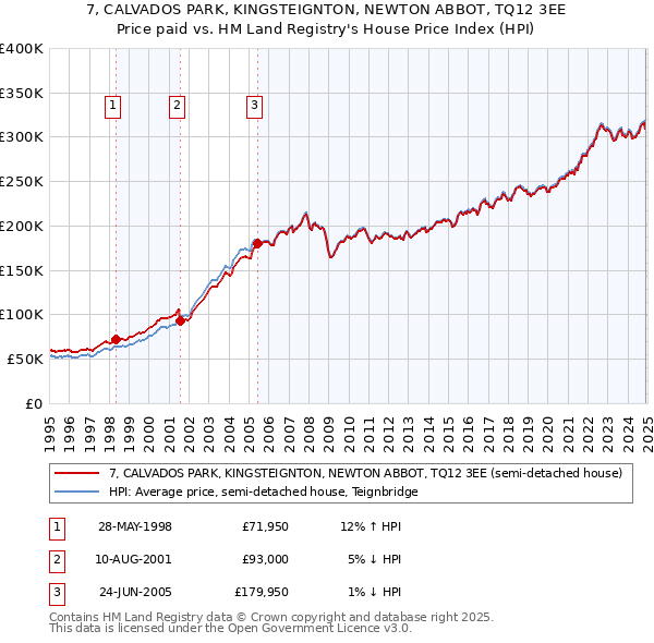 7, CALVADOS PARK, KINGSTEIGNTON, NEWTON ABBOT, TQ12 3EE: Price paid vs HM Land Registry's House Price Index