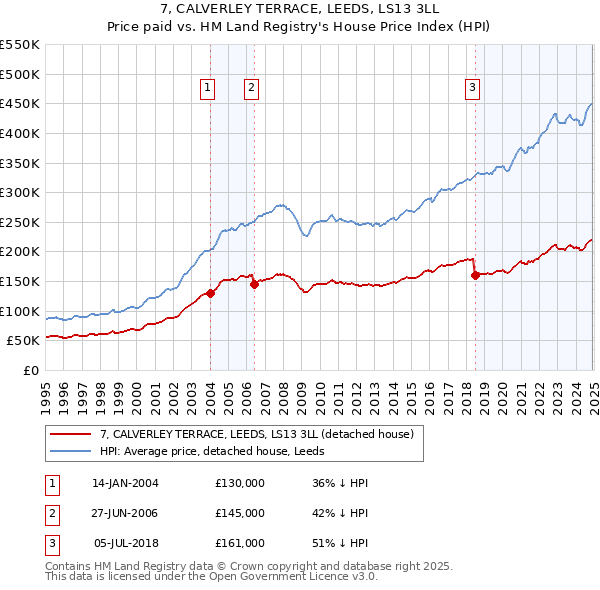 7, CALVERLEY TERRACE, LEEDS, LS13 3LL: Price paid vs HM Land Registry's House Price Index