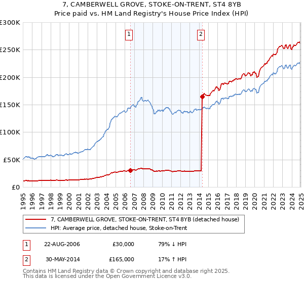 7, CAMBERWELL GROVE, STOKE-ON-TRENT, ST4 8YB: Price paid vs HM Land Registry's House Price Index