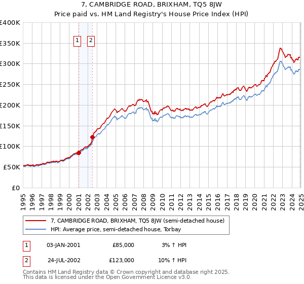 7, CAMBRIDGE ROAD, BRIXHAM, TQ5 8JW: Price paid vs HM Land Registry's House Price Index