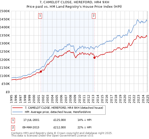 7, CAMELOT CLOSE, HEREFORD, HR4 9XH: Price paid vs HM Land Registry's House Price Index