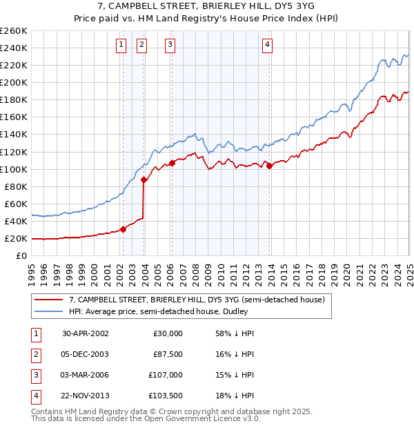 7, CAMPBELL STREET, BRIERLEY HILL, DY5 3YG: Price paid vs HM Land Registry's House Price Index