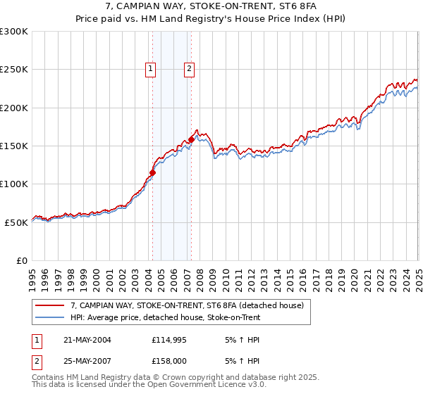 7, CAMPIAN WAY, STOKE-ON-TRENT, ST6 8FA: Price paid vs HM Land Registry's House Price Index