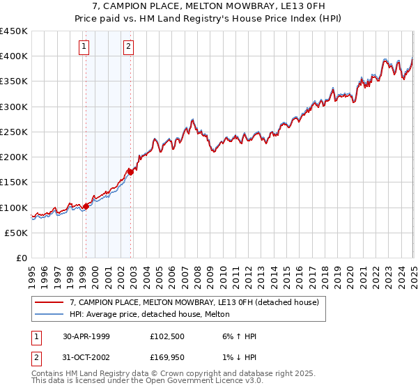 7, CAMPION PLACE, MELTON MOWBRAY, LE13 0FH: Price paid vs HM Land Registry's House Price Index