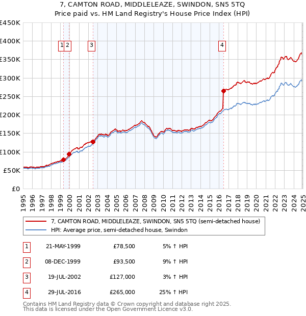 7, CAMTON ROAD, MIDDLELEAZE, SWINDON, SN5 5TQ: Price paid vs HM Land Registry's House Price Index