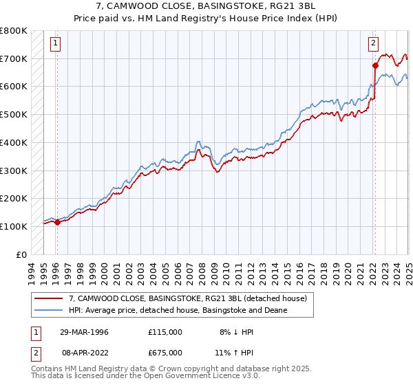 7, CAMWOOD CLOSE, BASINGSTOKE, RG21 3BL: Price paid vs HM Land Registry's House Price Index