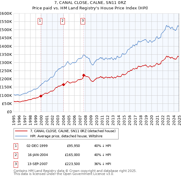 7, CANAL CLOSE, CALNE, SN11 0RZ: Price paid vs HM Land Registry's House Price Index