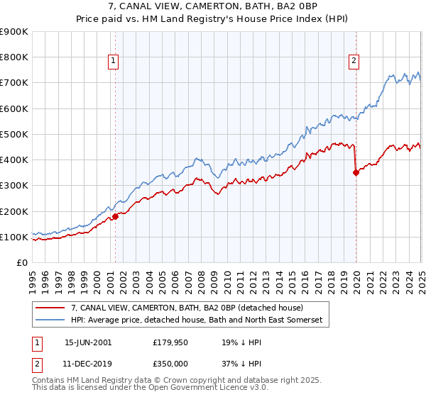 7, CANAL VIEW, CAMERTON, BATH, BA2 0BP: Price paid vs HM Land Registry's House Price Index